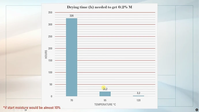 drying time vs temperature chart 1