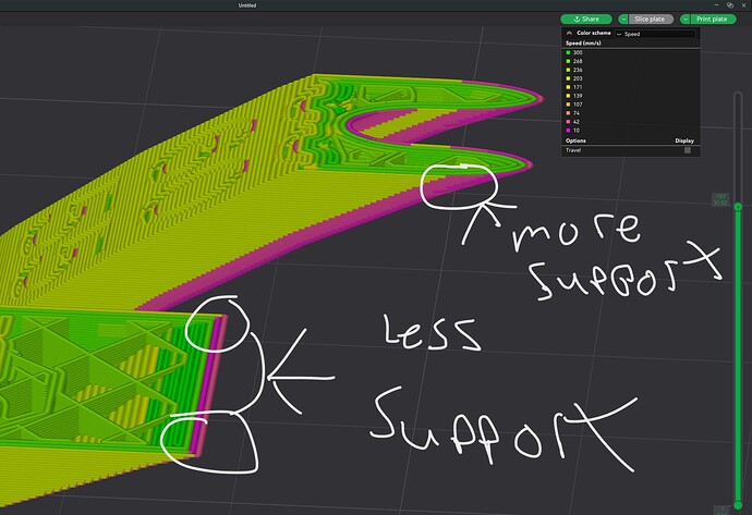 Support differences