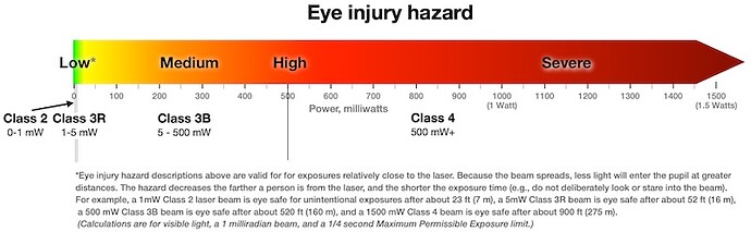 Simple chart showing eye injury hazard and laser classes. Class 4 is well into "severe" section.