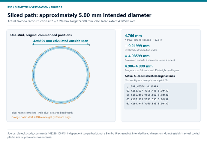 Measured actual G-code paths showing an approximately 5.00 mm intended diameter