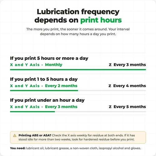 3. Lubrication