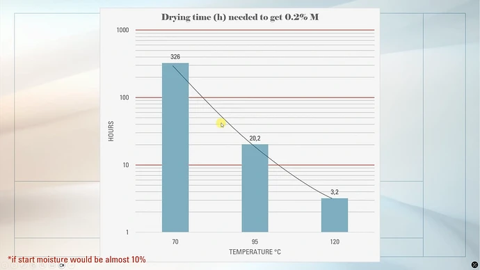 drying time vs temperature chart 2