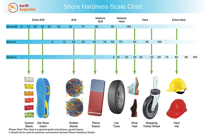 Shore Hardness Scale Chart from Swift Supplies Australia