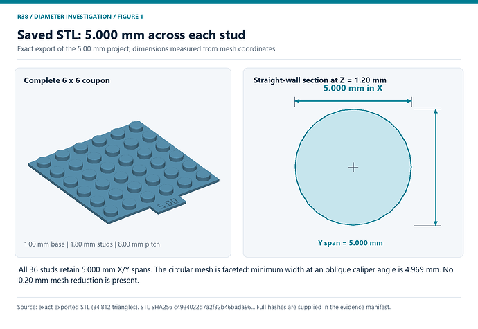 Exact STL mesh and measured 5.000 mm stud section